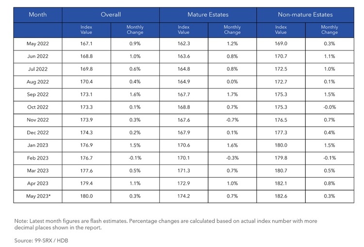 HDB Mature and Non Mature Estates May 2023 Part 2